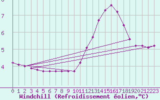 Courbe du refroidissement olien pour Mouilleron-le-Captif (85)