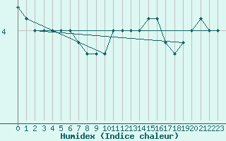 Courbe de l'humidex pour Alfeld