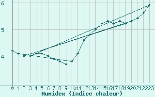 Courbe de l'humidex pour Wittering