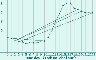 Courbe de l'humidex pour Albi (81)