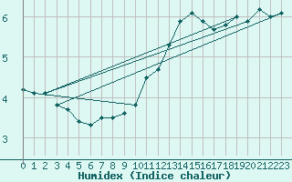 Courbe de l'humidex pour Vinnemerville (76)