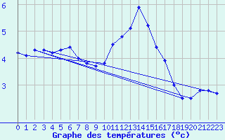 Courbe de tempratures pour Roissy (95)