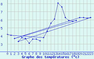 Courbe de tempratures pour La Meyze (87)