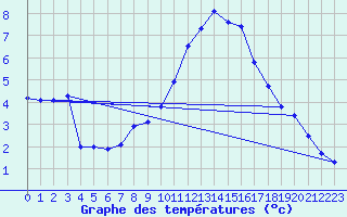 Courbe de tempratures pour Sjaelsmark