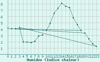 Courbe de l'humidex pour Sjaelsmark