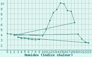 Courbe de l'humidex pour La Chapelle-Aubareil (24)