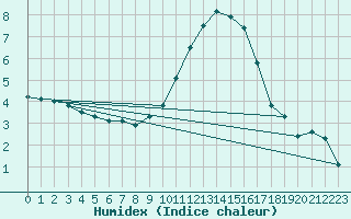 Courbe de l'humidex pour Bagnres-de-Luchon (31)