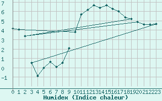 Courbe de l'humidex pour Loch Glascanoch