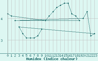 Courbe de l'humidex pour Saint-Germain-l'Herm (63)