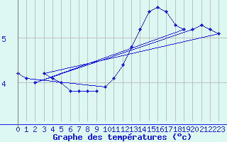 Courbe de tempratures pour Sainte-Genevive-des-Bois (91)