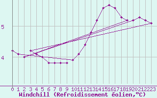 Courbe du refroidissement olien pour Sainte-Genevive-des-Bois (91)