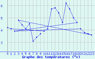 Courbe de tempratures pour Langres (52) 