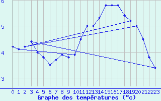 Courbe de tempratures pour Cholet (49)