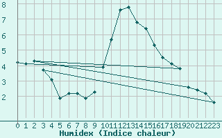 Courbe de l'humidex pour Bagnres-de-Luchon (31)