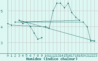 Courbe de l'humidex pour Cevio (Sw)