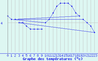 Courbe de tempratures pour Waibstadt