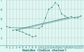 Courbe de l'humidex pour Castres-Nord (81)