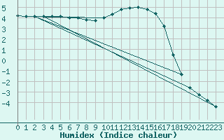 Courbe de l'humidex pour Christnach (Lu)