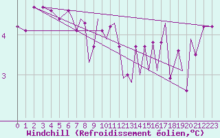 Courbe du refroidissement olien pour Blackpool Airport