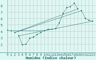 Courbe de l'humidex pour Hart Island