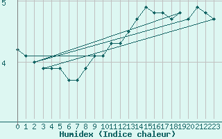 Courbe de l'humidex pour Ferder Fyr