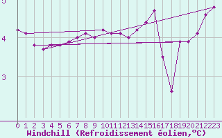 Courbe du refroidissement olien pour Lans-en-Vercors - Les Allires (38)