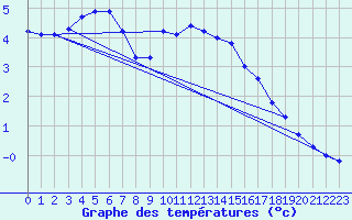 Courbe de tempratures pour Bouligny (55)