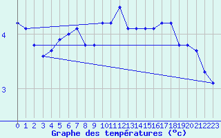 Courbe de tempratures pour La Selve (02)