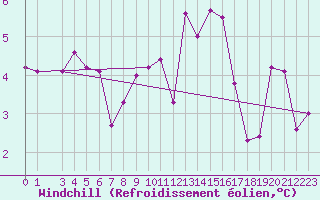Courbe du refroidissement olien pour Cimetta