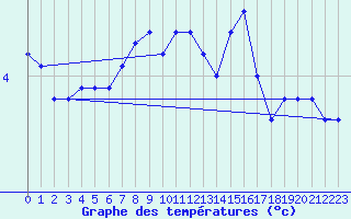 Courbe de tempratures pour Langres (52) 