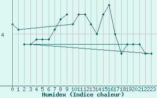 Courbe de l'humidex pour Langres (52) 