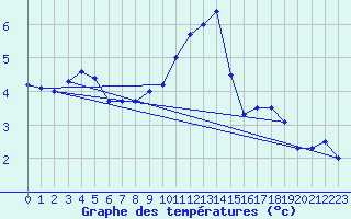 Courbe de tempratures pour Gersau