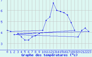 Courbe de tempratures pour Tauxigny (37)