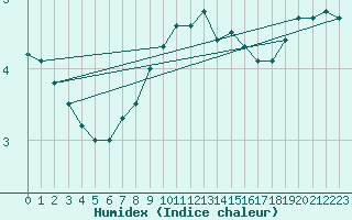 Courbe de l'humidex pour Usti Nad Labem