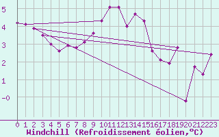 Courbe du refroidissement olien pour Ernage (Be)