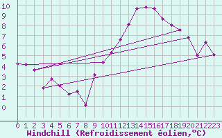 Courbe du refroidissement olien pour Assesse (Be)