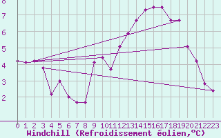 Courbe du refroidissement olien pour vila