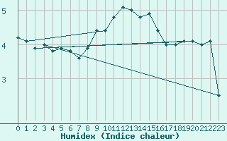 Courbe de l'humidex pour Muenchen, Flughafen