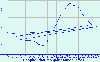 Courbe de tempratures pour Lamballe (22)