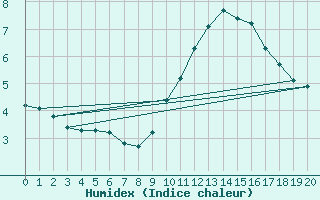 Courbe de l'humidex pour Lamballe (22)