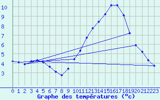 Courbe de tempratures pour Vendme (41)