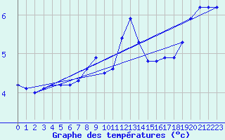 Courbe de tempratures pour Lichtenhain-Mittelndorf