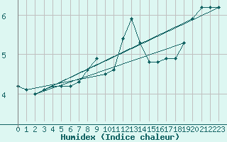 Courbe de l'humidex pour Lichtenhain-Mittelndorf