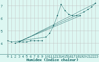 Courbe de l'humidex pour Boulaide (Lux)