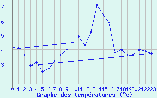 Courbe de tempratures pour Schauenburg-Elgershausen