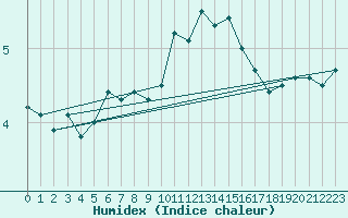 Courbe de l'humidex pour Chastreix (63)