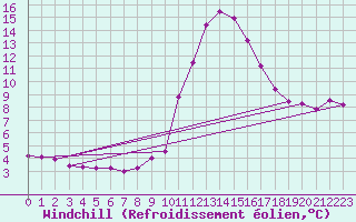 Courbe du refroidissement olien pour Thnes (74)