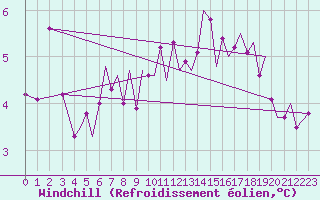 Courbe du refroidissement olien pour Guernesey (UK)
