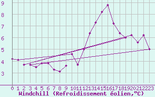 Courbe du refroidissement olien pour Dunkerque (59)