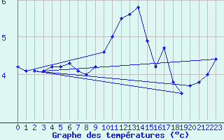 Courbe de tempratures pour Bad Marienberg